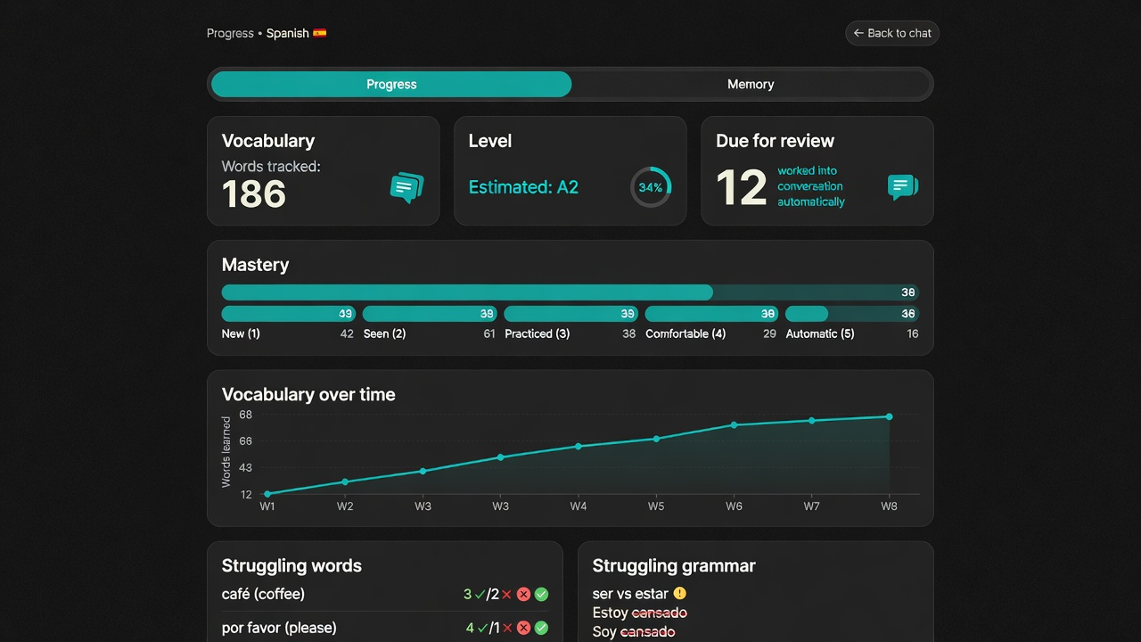 Lengua progress dashboard — words tracked, mastery bars, and a vocabulary trend line